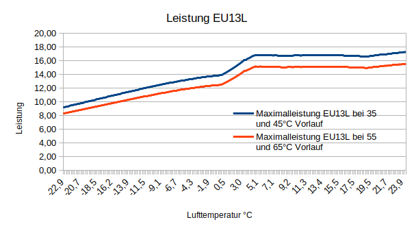 Umbau Heizung mit Heizkörper auf effiziente Luft-Wasser-Wärmepumpe: Lambda WP EU13L